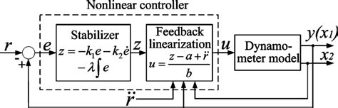 Nonlinear Controller 的图像结果
