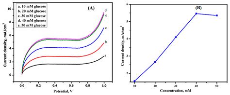 Application of Electrically Conducting Nanocomposite Material ...
