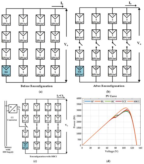 Performance Enhancement of a Partially Shaded Photovoltaic Array by ...