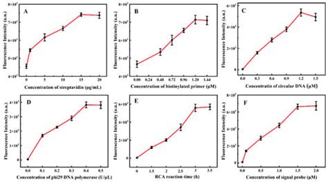 Rolling Circle Amplification-Enabled Ultrasensitive Point-of-Care Test ...