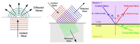 Image result for Reflection Refraction and Diffraction of Waves