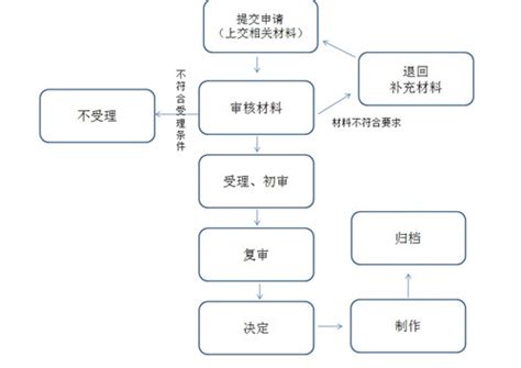 杭州市人才引进落户办理条件、材料、流程（图）