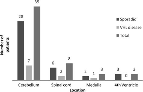 A 10-year retrospective study of hemangioblastomas of the central ...
