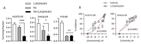 Vitamin D3 Metabolites Demonstrate Prognostic Value in EGFR-Mutant Lung ...