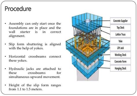 Image result for Slip Form Process