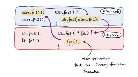 Image result for Function pointer Examples