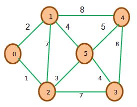 Image result for Dijkstra's Algorithm in Java