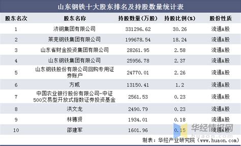 2022年中国企业500强山东上榜企业排行榜（附榜单）-排行榜-中商情报网