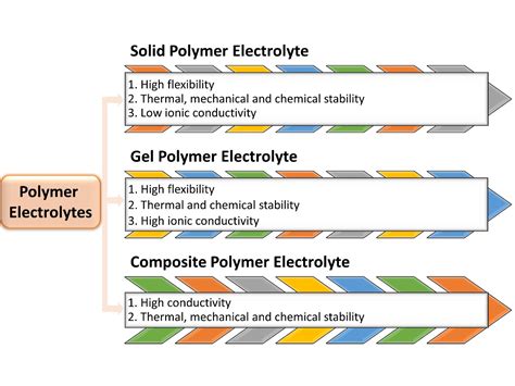 Polymer Electrolytes | Encyclopedia MDPI