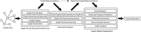 Image result for A Comprehensive Survey on Deep Graph Representation Learning Graph Embedding Methods