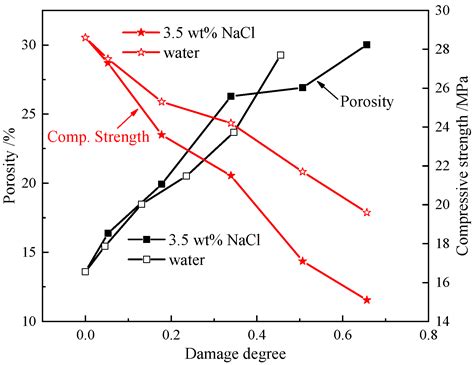 Deterioration Performance of Recycled Aggregate Pervious Concrete under ...