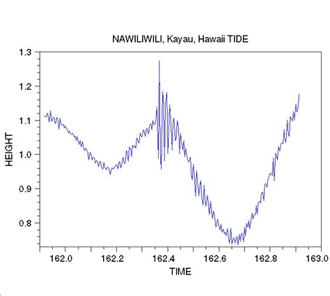 U.S. Tsunami Warning Centers
