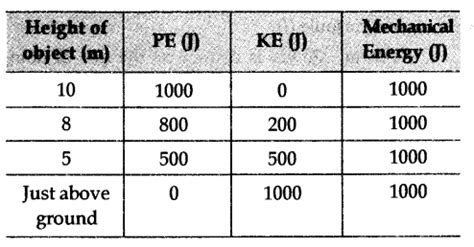 An object of mass 10 kg is made fall freely from a height of 10 m ...