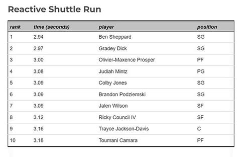 Image result for NBA Reactive Shuttle Test