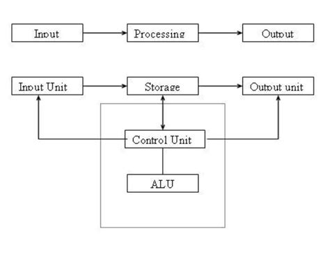 raw a Block Diagram of Computer system. - Brainly.in