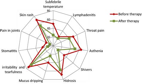 Effects of Alloferon versus Valaciclovir for Treating Chronic Epstein-Barr Virus Infection