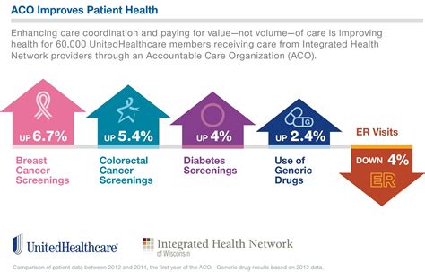 ACO: Integrated Health Network Exceeds Clinical Quality Goals