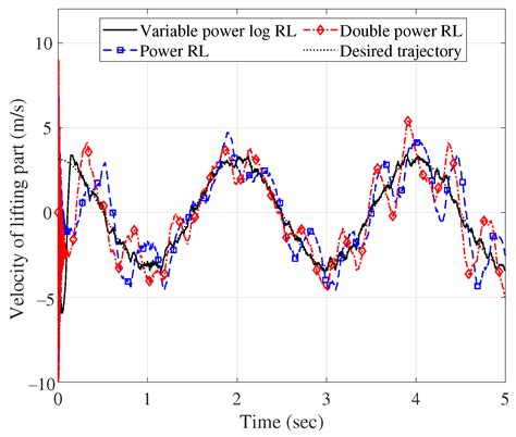 Rapid Robust Control of a Marine-Vehicle Manipulator with Series ...