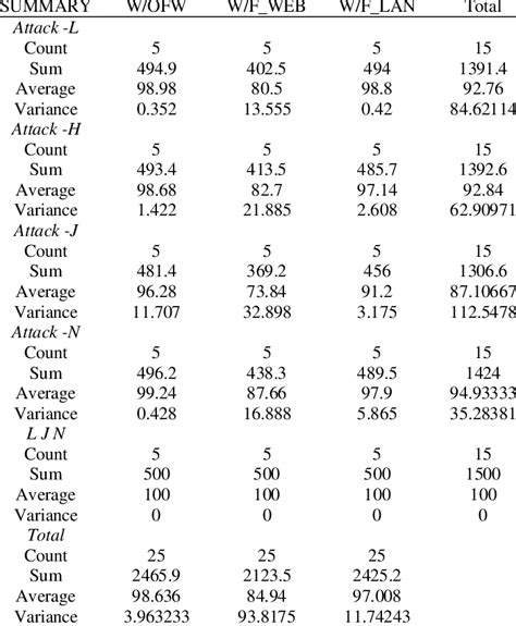 Anova Two-Factor with Replication Excel 的图像结果