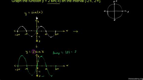 Image result for Graph Sinusoidal Functions Phase Shift