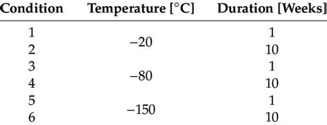 Image result for Storage Conditions API