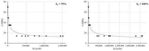 Modeling of Effect of Infill Density Percentage on Rotating Bending ...
