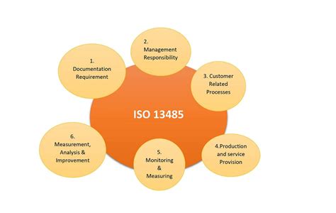 What is ISO 13485 Quality Management System for medical devices ...