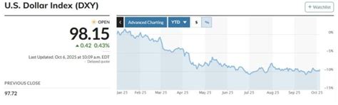 As Bitcoin Hits Record Highs, the US Dollar Faces Its Worst Year Since ...