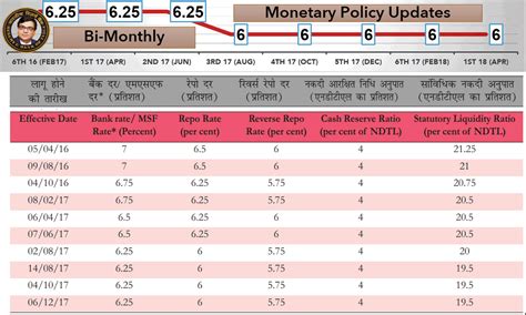 Gist of RBI’s Monetary Policy Developments: 2017-April to 2018-April ...