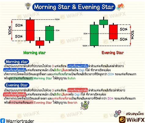 ทำความรู้จัก ! แพทเทิร์น Morning Star & Evening Star ไว้ใช้หาจุดเข้าเท ...