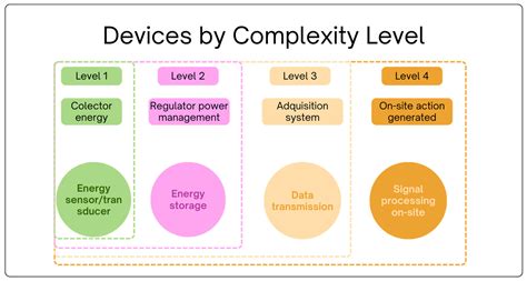Advances and Classification of Autonomous Systems in Biomedical Devices ...