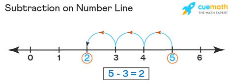 Image result for Subtracting on a Number Line