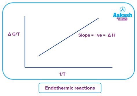 Gibbs Helmholtz Equations: Gibbs Free Energy, Gibbs Helmholtz Equation ...