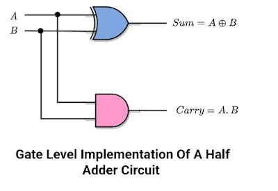 Image result for Parallel Binary Adder Design