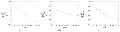 Flow Structures Identification through Proper Orthogonal Decomposition ...