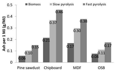 Pre-Treatment of Furniture Waste for Smokeless Charcoal Production