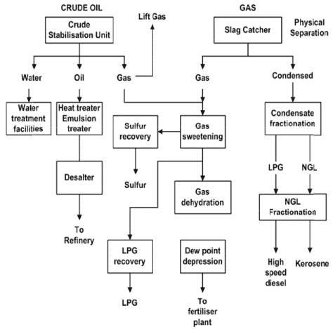 Introduction: Status of Petroleum Refinery, Crude Oil And Natural Gas ...