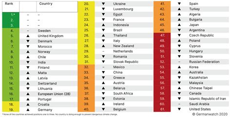 Climate Change Performance Index 2021 | NewClimate Institute