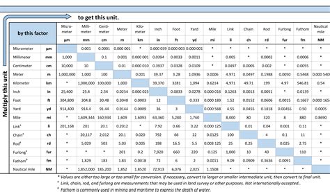 Image result for Length Conversion Factors