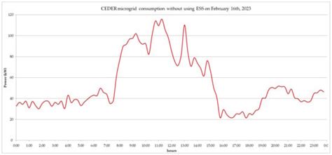 Methodology for Energy Management in a Smart Microgrid Based on the ...