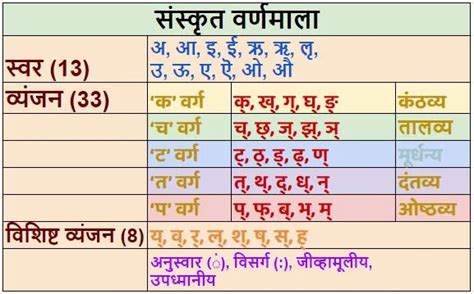 संस्कृत वर्णमाला - वर्ण प्रकरण | Sanskrit Varnamala | Sanskrit Alphabet