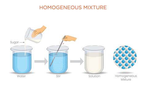 Image result for Homogeneous Composition