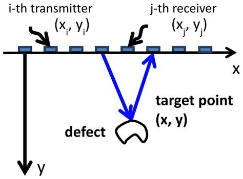Applications of Flexible Ultrasonic Transducer Array for Defect ...