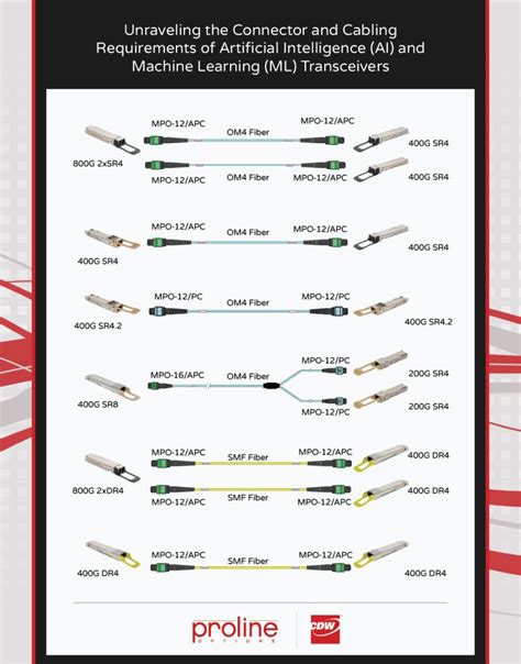 Image result for Proline Single Code