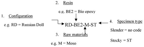 Buckling Behavior of Innovative Low-Cost Bamboo Composite (LCBC ...