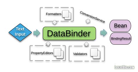 Image result for Spring Boot Binding