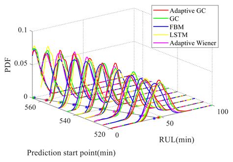 An Adaptive Generalized Cauchy Model for Remaining Useful Life ...