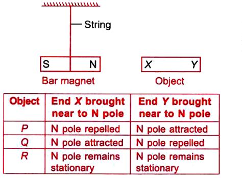 Arun suspended a bar magnet on a string as shown in the diagram. He ...