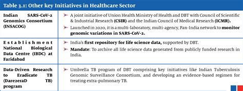 India’s Bioeconomy: Pioneering Growth Through Innovation and ...