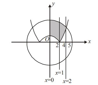 The area bounded by the curves x2+y2=25,4 y=|4-x2| and x=0, above x ...